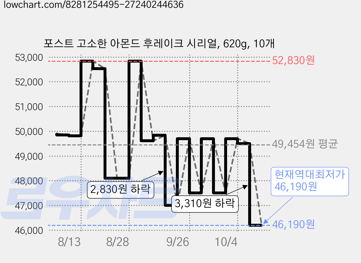 포스트 고소한 아몬드 후레이크 시리얼, 620g, 10개 가격 변동 차트, 현재가 46,190원, 역대최저가