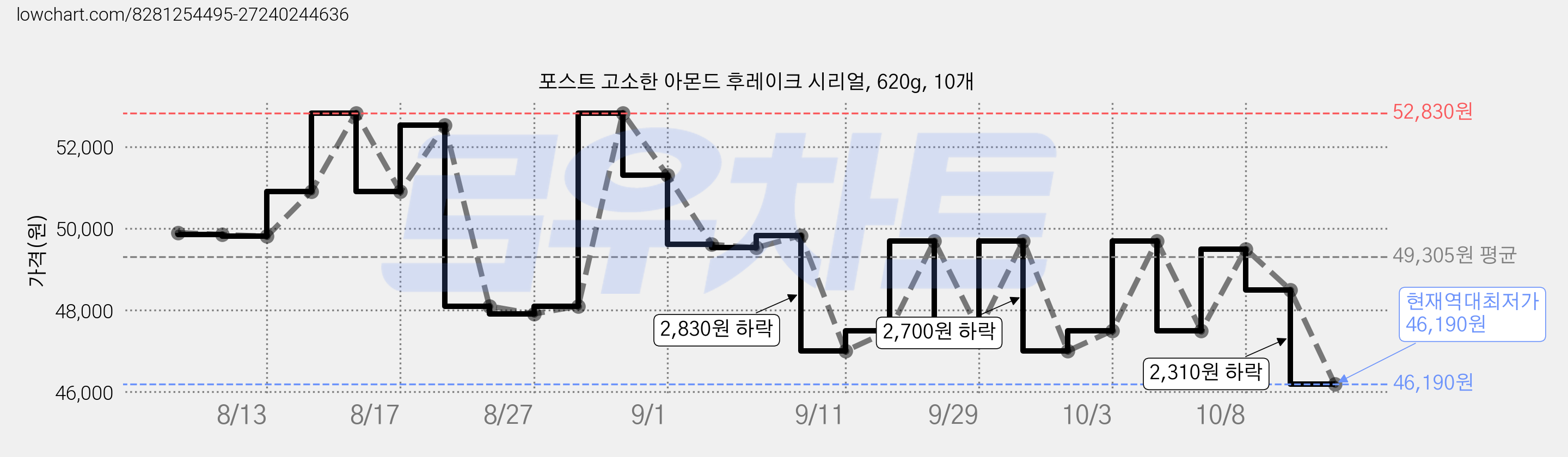 포스트 고소한 아몬드 후레이크 시리얼, 620g, 10개 가격 변동 차트, 현재가 46,190원, 역대최저가