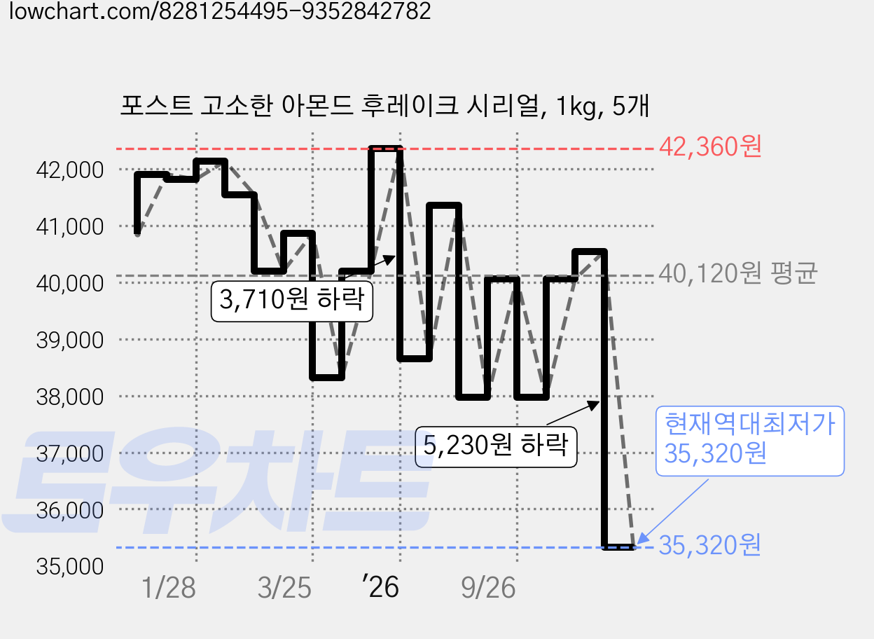 포스트 고소한 아몬드 후레이크 시리얼, 1kg, 5개 가격 변동 차트, 현재가 35,320원, 역대최저가