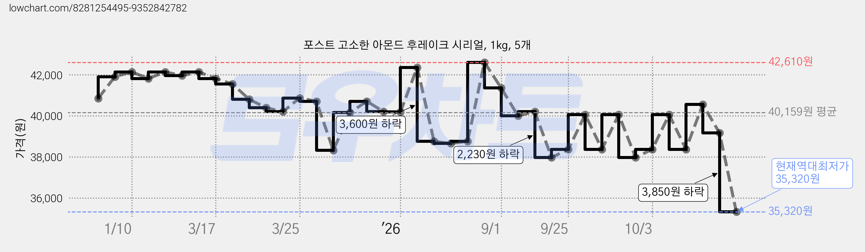 포스트 고소한 아몬드 후레이크 시리얼, 1kg, 5개 가격 변동 차트, 현재가 35,320원, 역대최저가