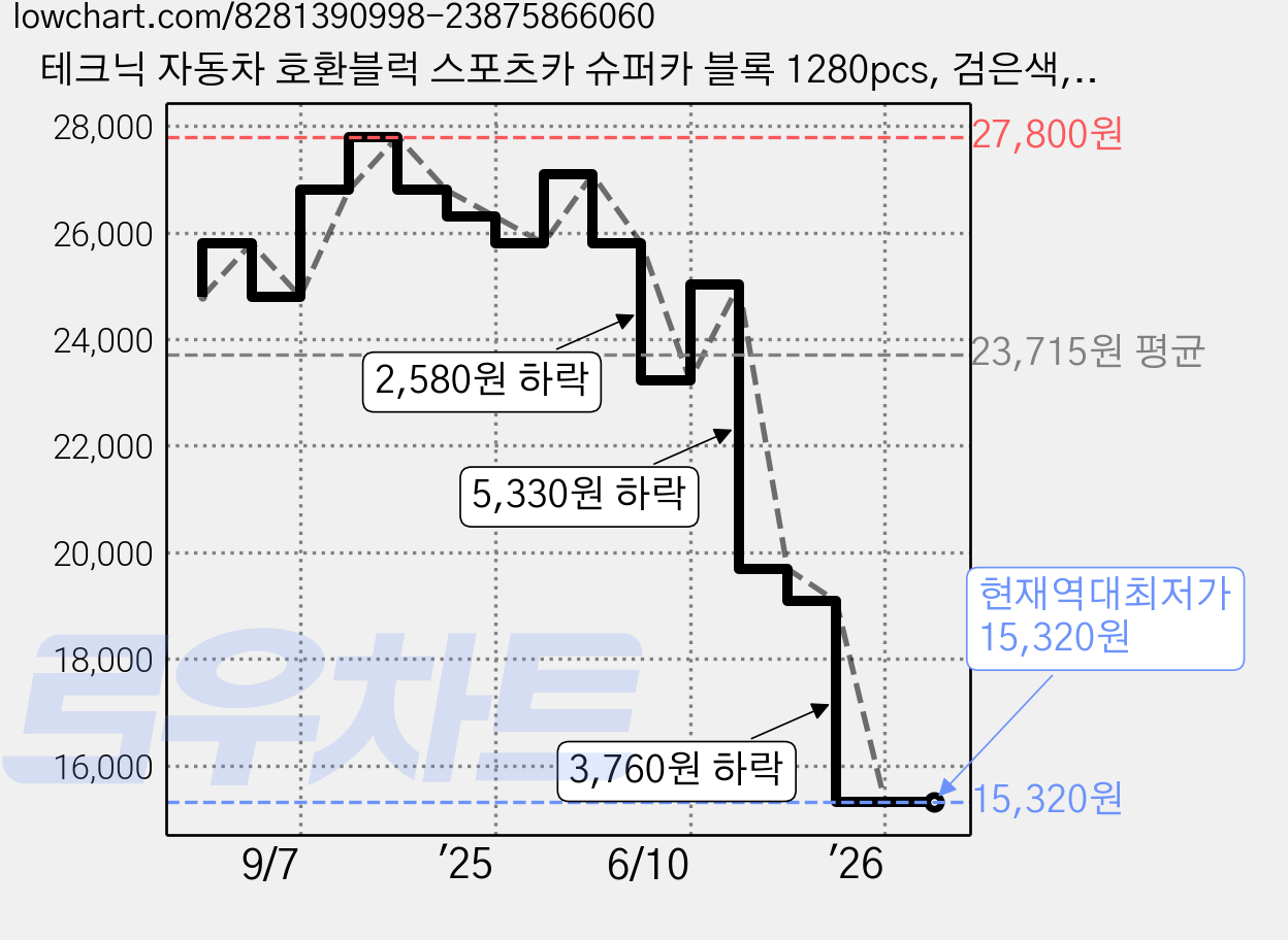 테크닉 자동차 호환블럭 스포츠카 슈퍼카 블록 1280pcs, 검은색, 1개 가격 변동 차트, 현재가 15,320원, 역대최저가