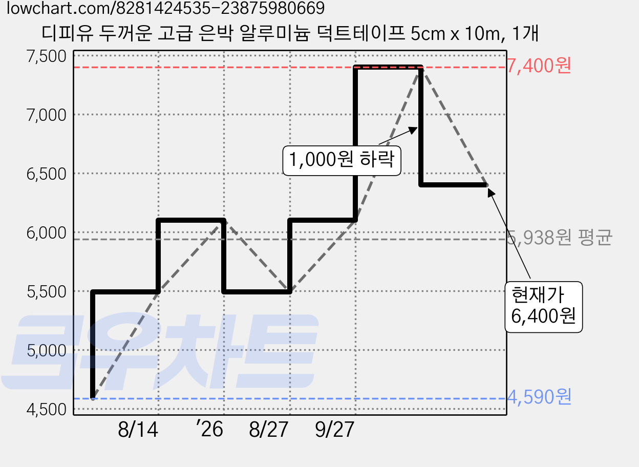 디피유 두꺼운 고급 은박 알루미늄 덕트테이프 5cm x 10m, 1개 가격 변동 차트, 현재가 6,400원, 관측 최저가 4,590원