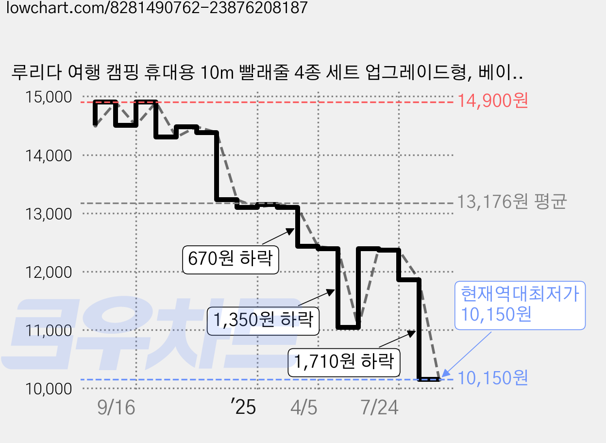 루리다 여행 캠핑 휴대용 10m 빨래줄 4종 세트 업그레이드형, 베이지, 1세트 가격 변동 차트, 현재가 10,150원, 역대최저가