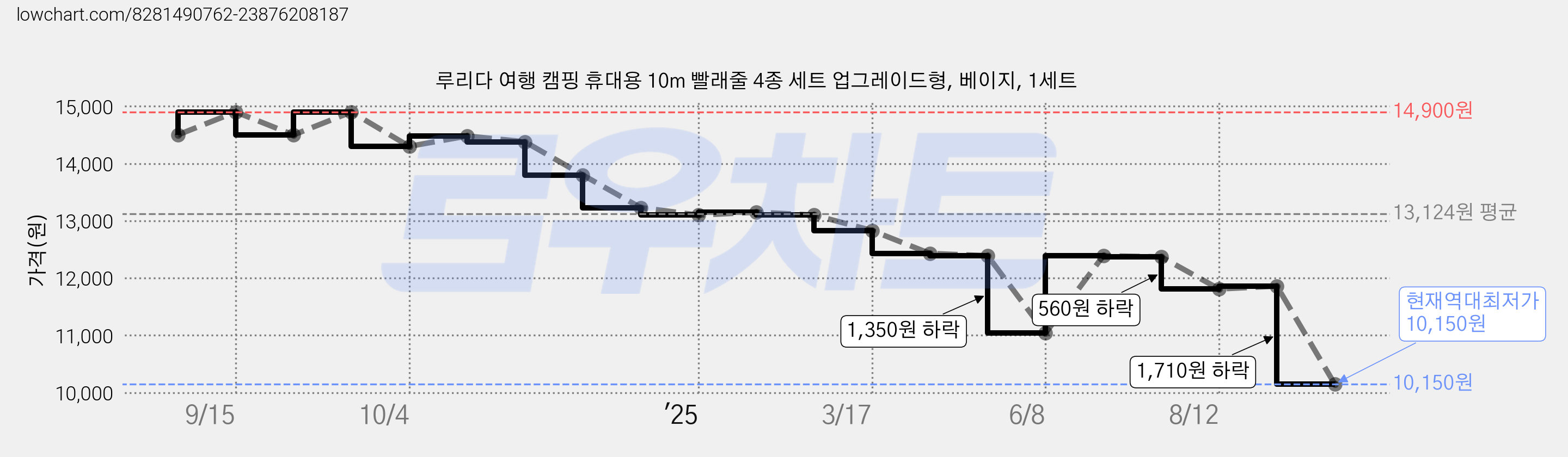 루리다 여행 캠핑 휴대용 10m 빨래줄 4종 세트 업그레이드형, 베이지, 1세트 가격 변동 차트, 현재가 10,150원, 역대최저가