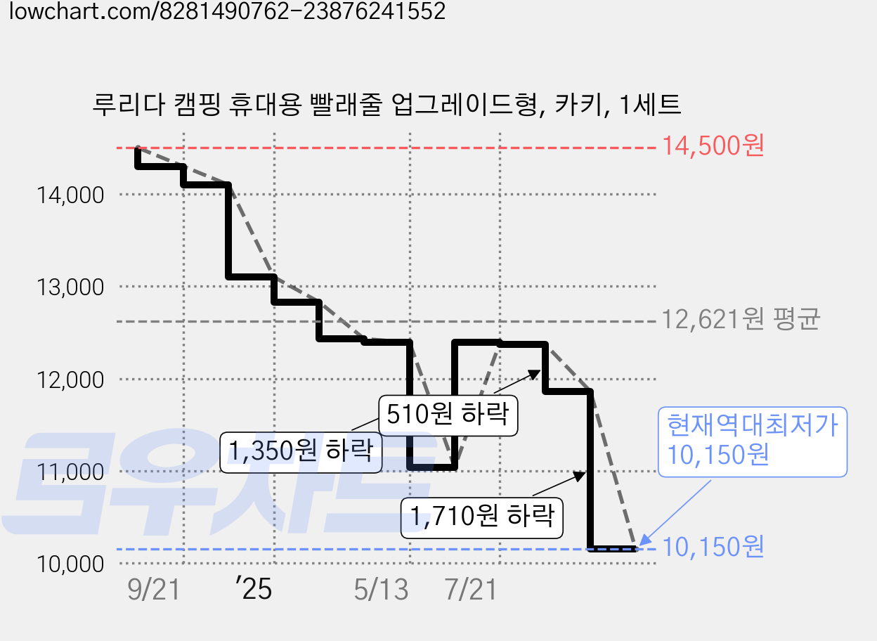 루리다 캠핑 휴대용 빨래줄 업그레이드형, 카키, 1세트 가격 변동 차트, 현재가 10,150원, 역대최저가