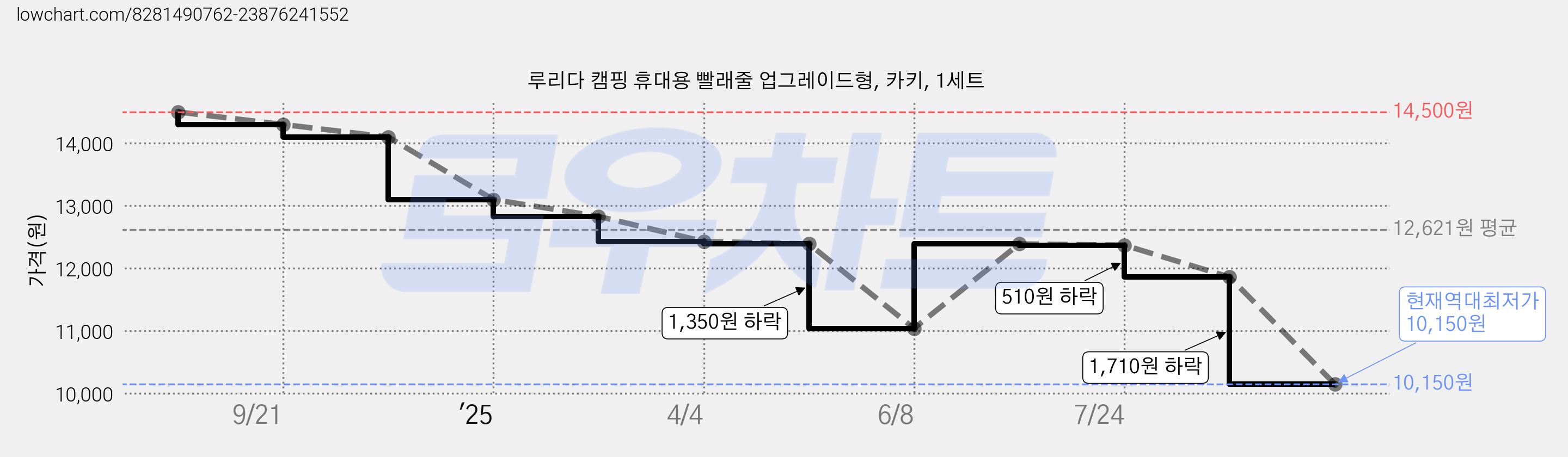 루리다 캠핑 휴대용 빨래줄 업그레이드형, 카키, 1세트 가격 변동 차트, 현재가 10,150원, 역대최저가