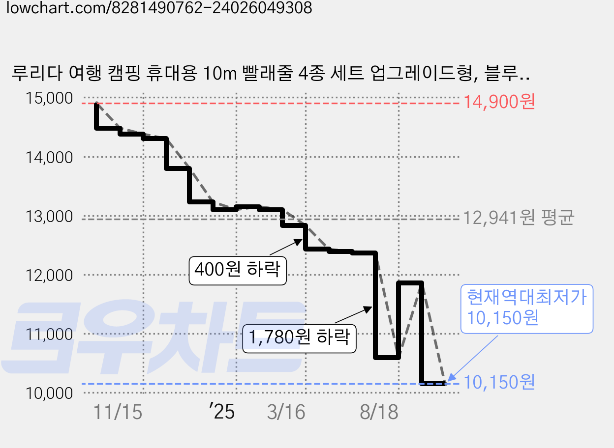 루리다 여행 캠핑 휴대용 10m 빨래줄 4종 세트 업그레이드형, 블루, 1세트 가격 변동 차트, 현재가 10,150원, 역대최저가