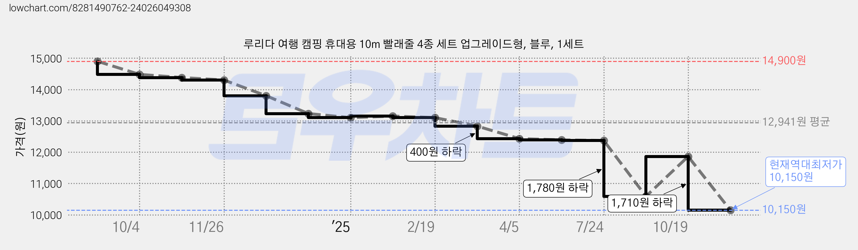 루리다 여행 캠핑 휴대용 10m 빨래줄 4종 세트 업그레이드형, 블루, 1세트 가격 변동 차트, 현재가 10,150원, 역대최저가