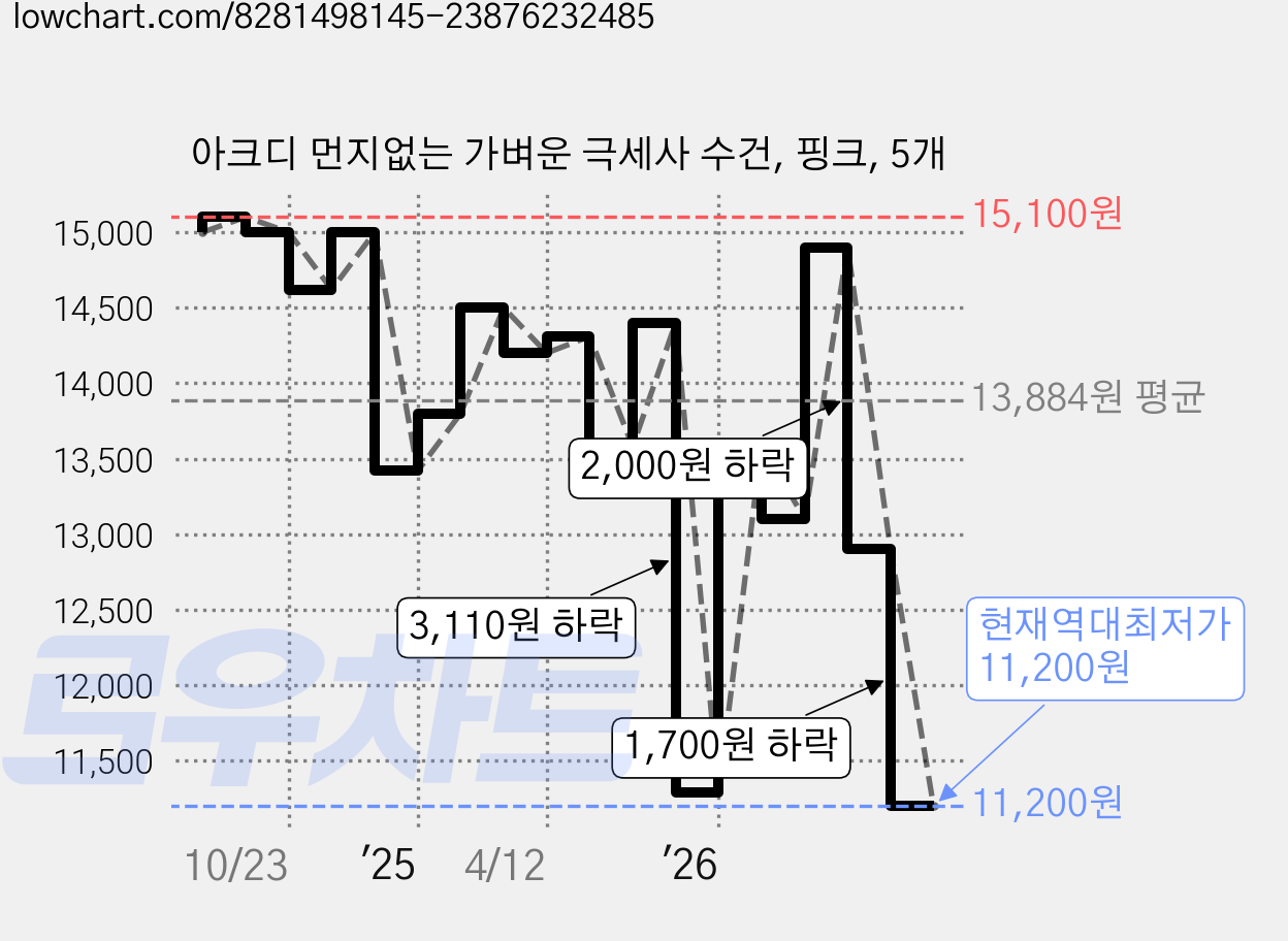 아크디 먼지없는 가벼운 극세사 수건, 핑크, 5개 가격 변동 차트, 현재가 11,200원, 역대최저가