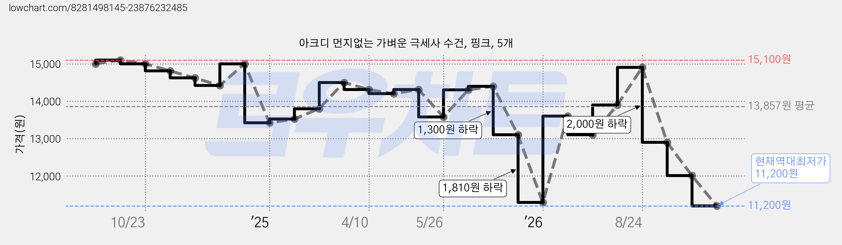 아크디 먼지없는 가벼운 극세사 수건, 핑크, 5개 가격 변동 차트, 현재가 11,200원, 역대최저가