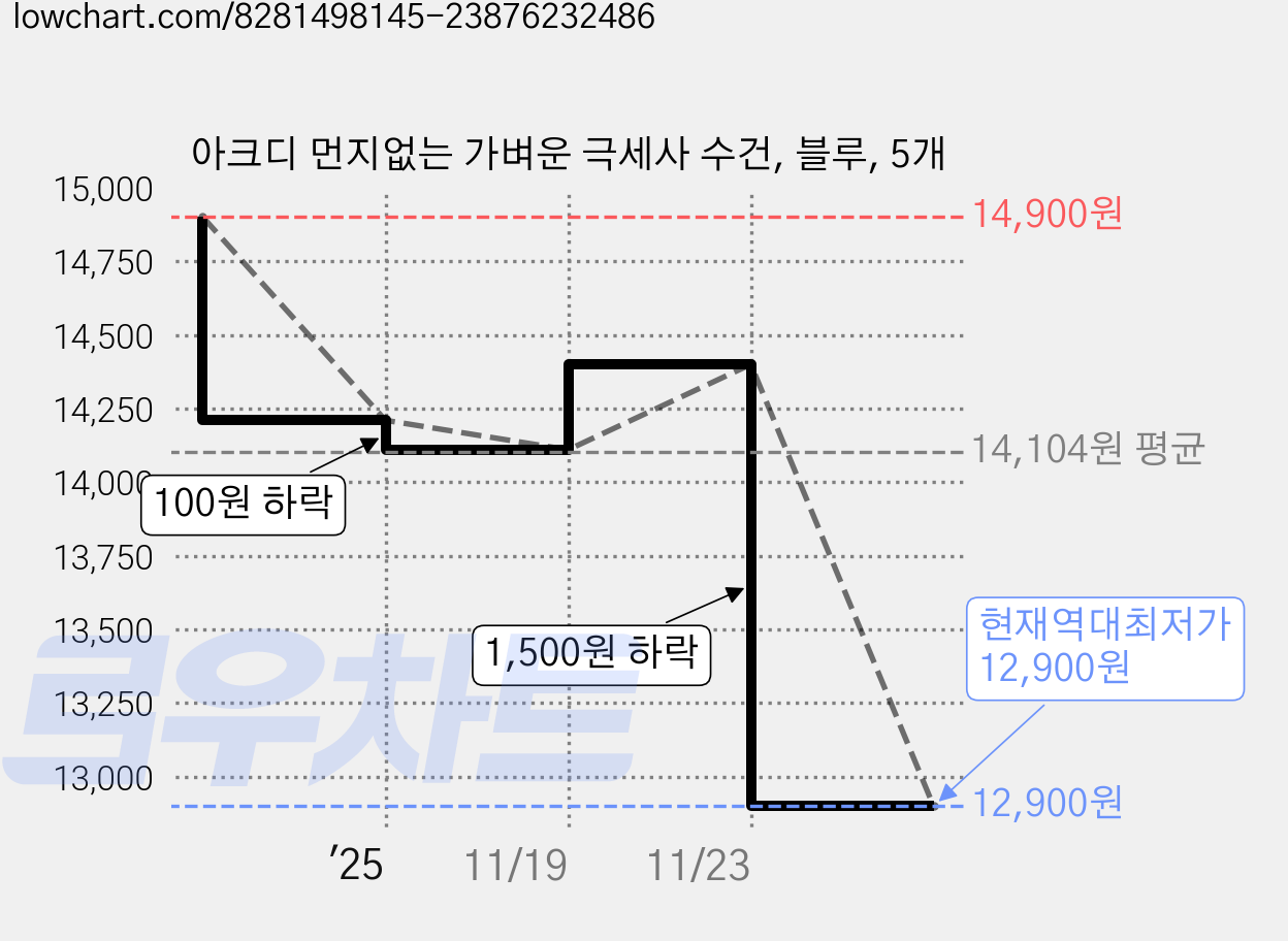 아크디 먼지없는 가벼운 극세사 수건, 블루, 5개 가격 변동 차트, 현재가 12,900원, 역대최저가