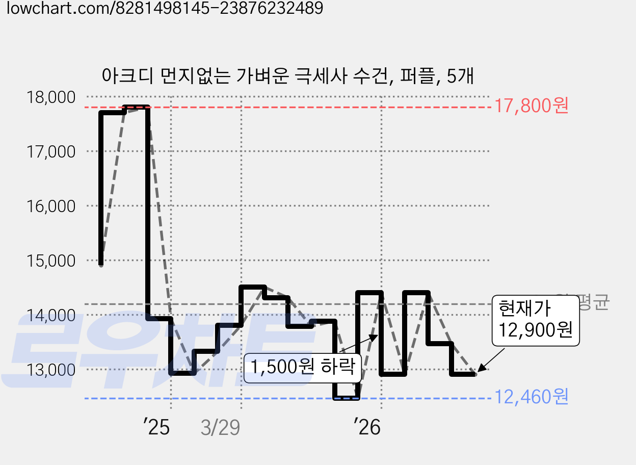 아크디 먼지없는 가벼운 극세사 수건, 퍼플, 5개 가격 변동 차트, 현재가 12,900원, 관측 최저가 12,460원
