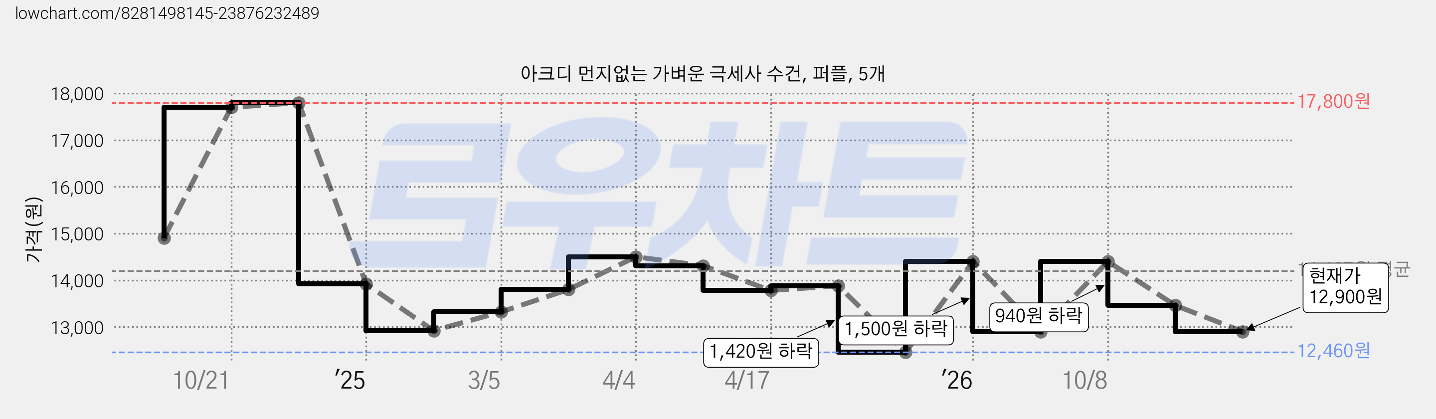 아크디 먼지없는 가벼운 극세사 수건, 퍼플, 5개 가격 변동 차트, 현재가 12,900원, 관측 최저가 12,460원
