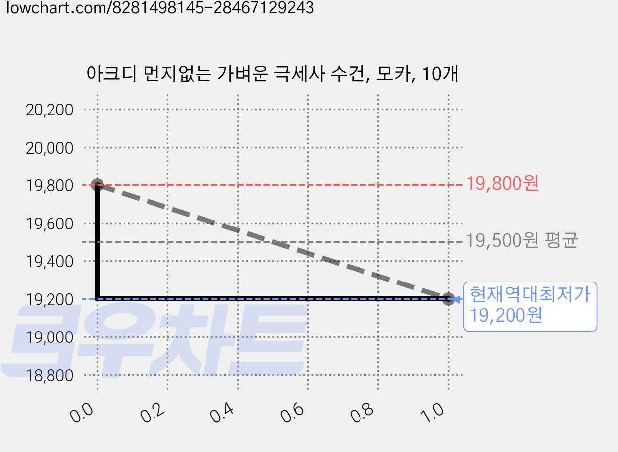 아크디 먼지없는 가벼운 극세사 수건, 모카, 10개 가격 변동 차트, 현재가 19,200원, 역대최저가