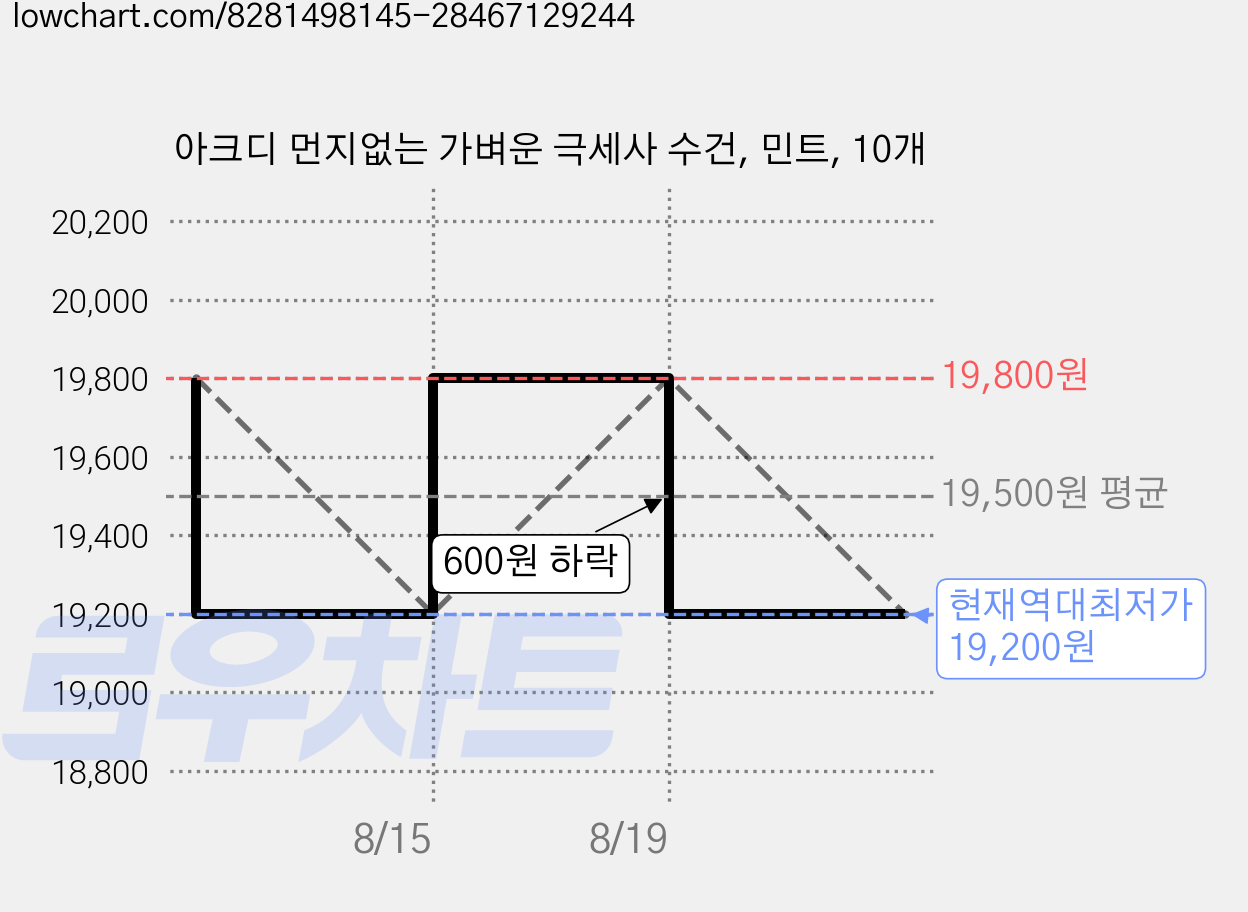 아크디 먼지없는 가벼운 극세사 수건, 민트, 10개 가격 변동 차트, 현재가 19,200원, 역대최저가