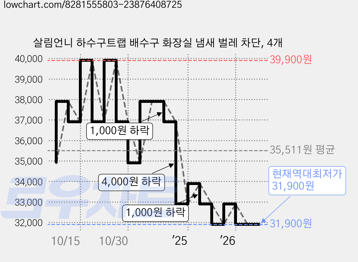 살림언니 하수구트랩 배수구 화장실 냄새 벌레 차단, 4개 가격 변동 차트, 현재가 31,900원, 역대최저가