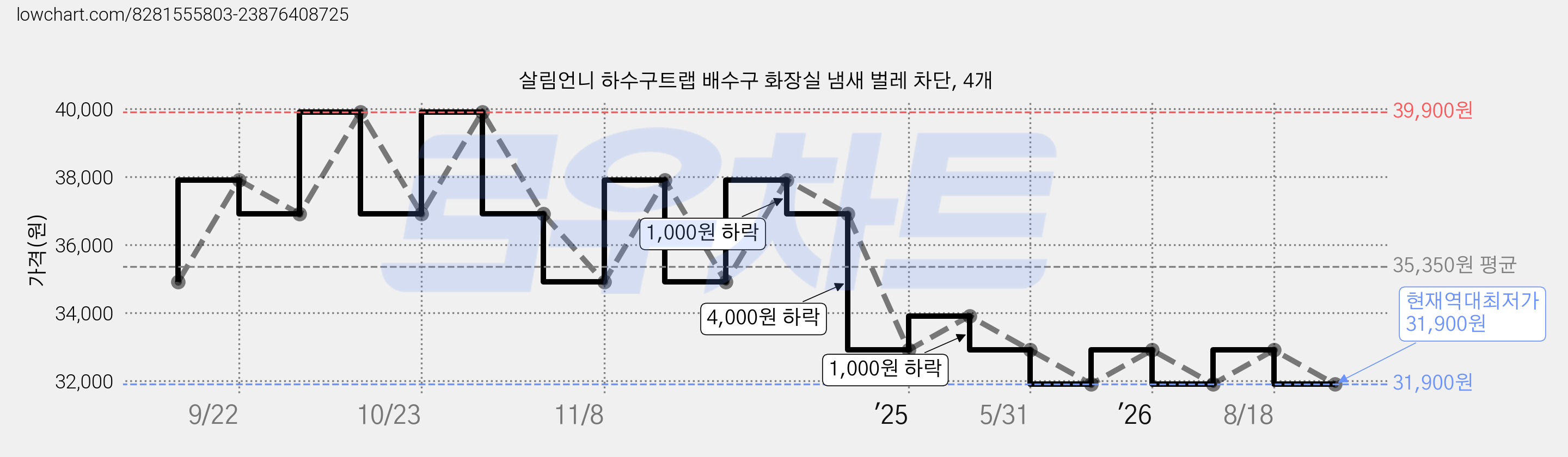 살림언니 하수구트랩 배수구 화장실 냄새 벌레 차단, 4개 가격 변동 차트, 현재가 31,900원, 역대최저가