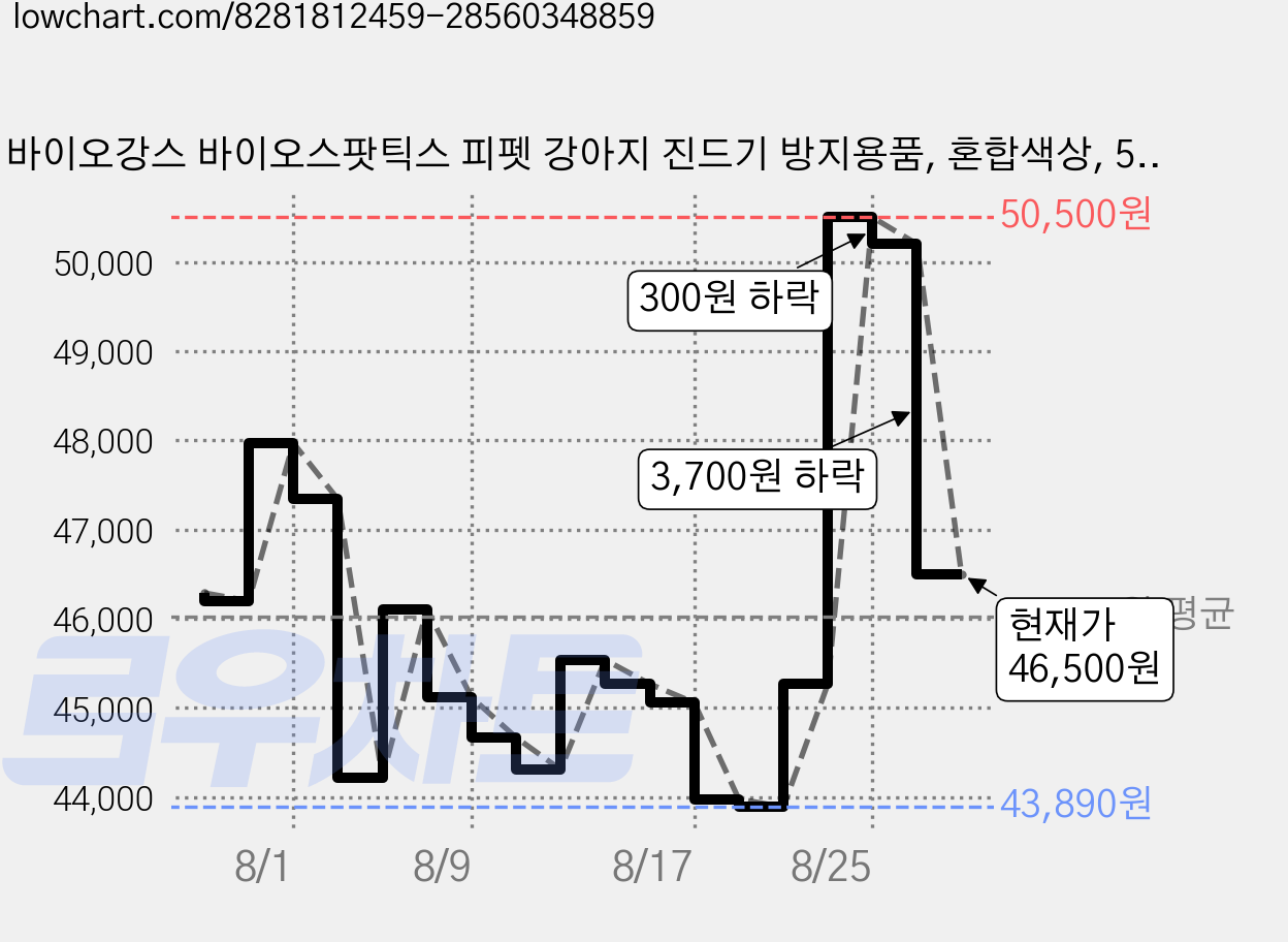 바이오강스 바이오스팟틱스 피펫 강아지 진드기 방지용품, 혼합색상, 5ml, 3개 가격 변동 차트, 현재가 46,500원, 관측 최저가 43,890원