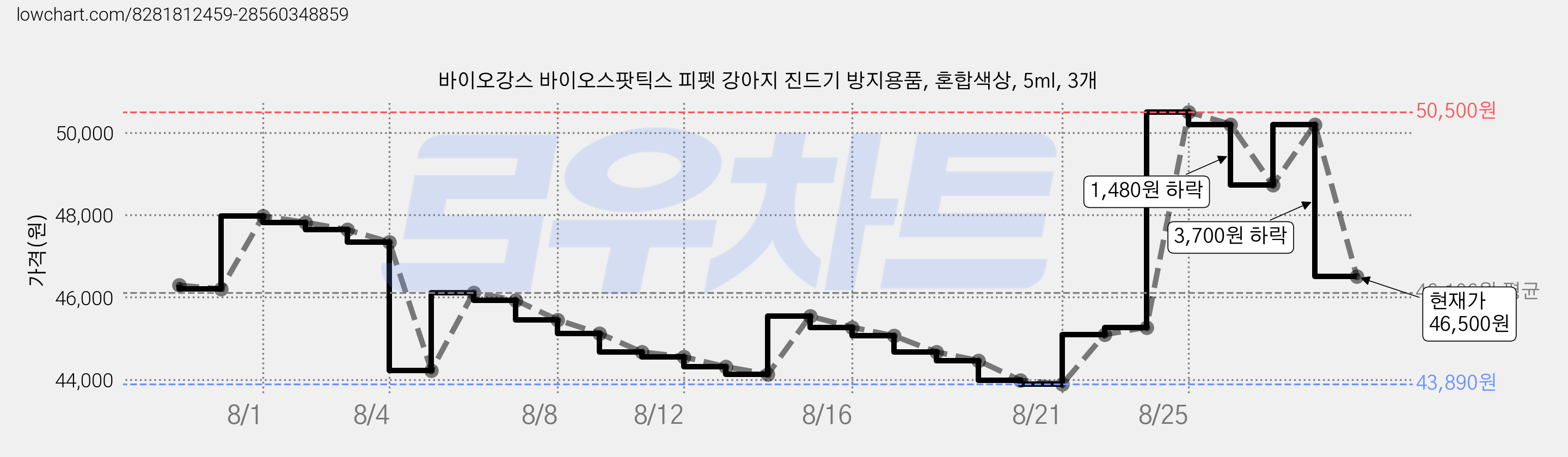 바이오강스 바이오스팟틱스 피펫 강아지 진드기 방지용품, 혼합색상, 5ml, 3개 가격 변동 차트, 현재가 46,500원, 관측 최저가 43,890원