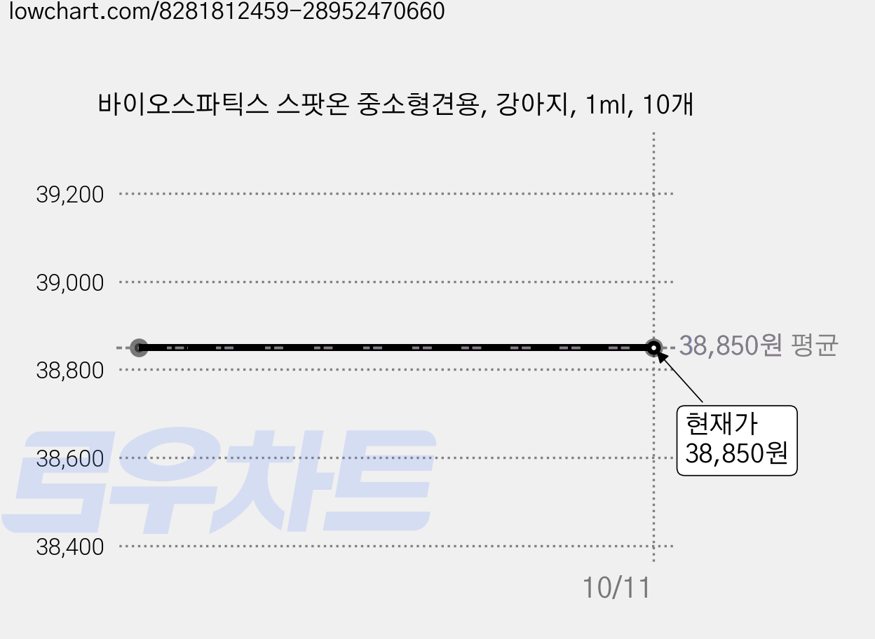 바이오스파틱스 스팟온 중소형견용, 강아지, 1ml, 10개 가격 변동 차트, 현재가 38,850원