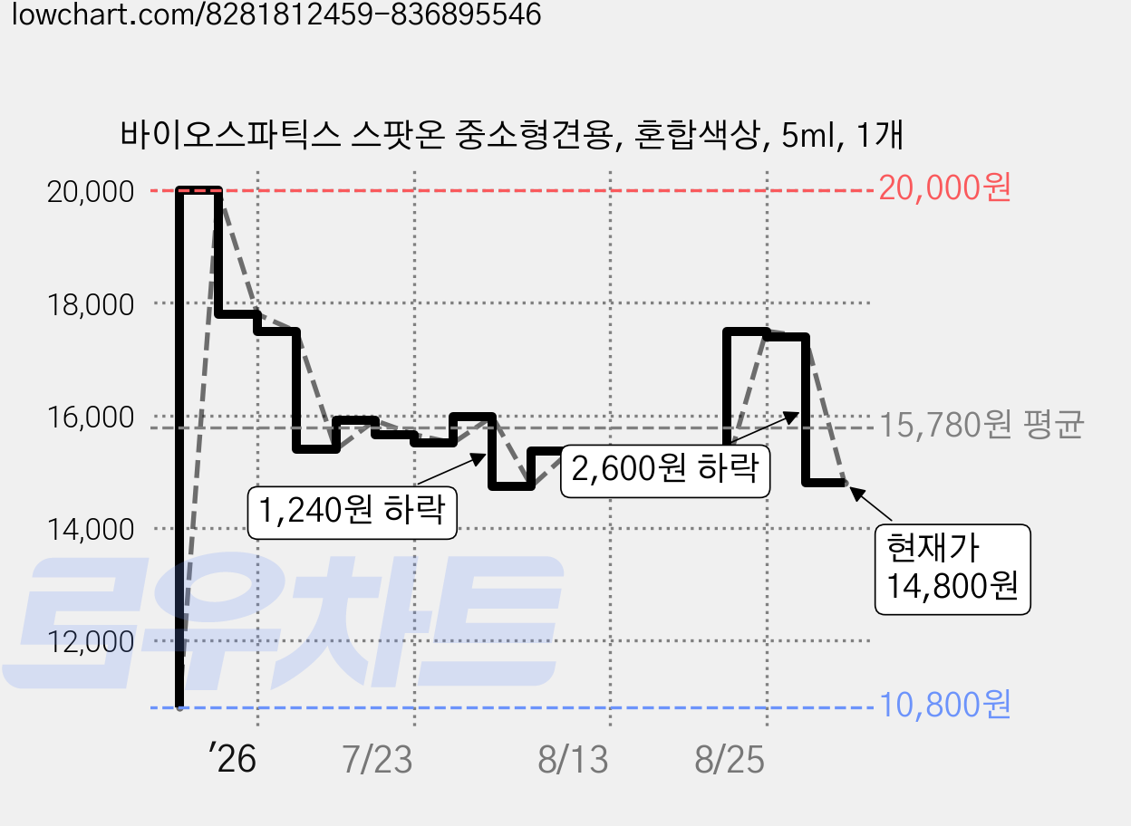 바이오스파틱스 스팟온 중소형견용, 혼합색상, 5ml, 1개 가격 변동 차트, 현재가 14,800원, 관측 최저가 10,800원