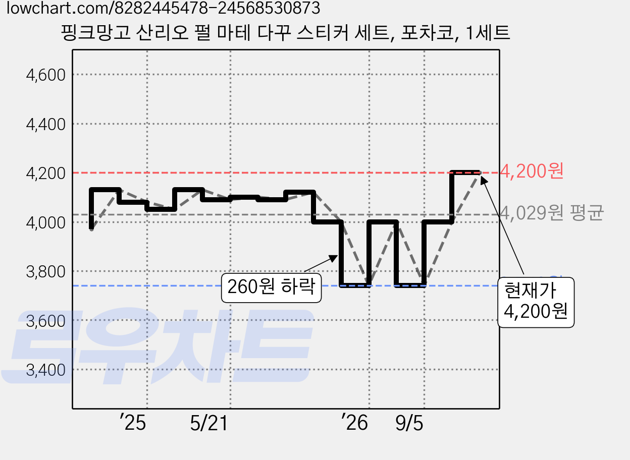 핑크망고 산리오 펄 마테 다꾸 스티커 세트, 포차코, 1세트 가격 변동 차트, 현재가 4,200원, 관측 최저가 3,740원