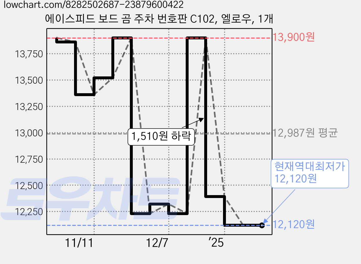 에이스피드 보드 곰 주차 번호판 C102, 엘로우, 1개 가격 변동 차트, 현재가 12,120원, 역대최저가