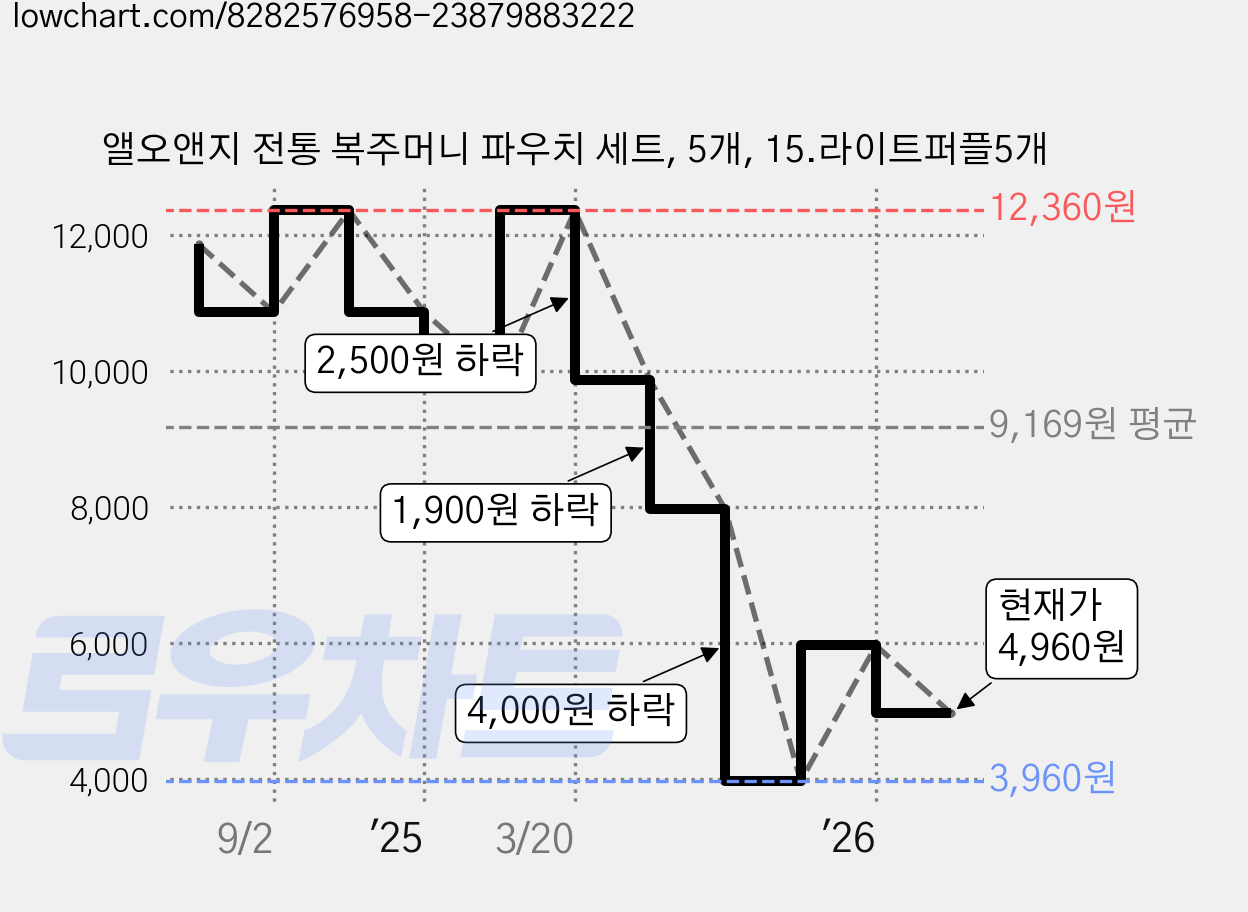 앨오앤지 전통 복주머니 파우치 세트, 5개, 15.라이트퍼플5개 가격 변동 차트, 현재가 4,960원, 관측 최저가 3,960원