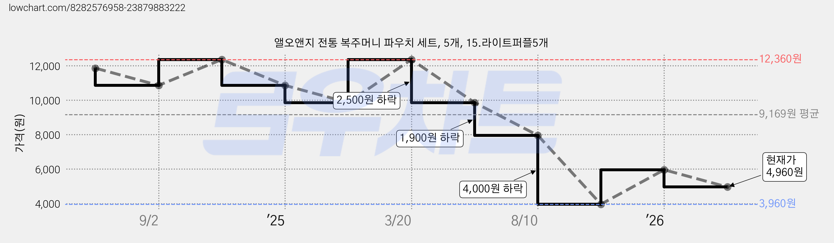 앨오앤지 전통 복주머니 파우치 세트, 5개, 15.라이트퍼플5개 가격 변동 차트, 현재가 4,960원, 관측 최저가 3,960원