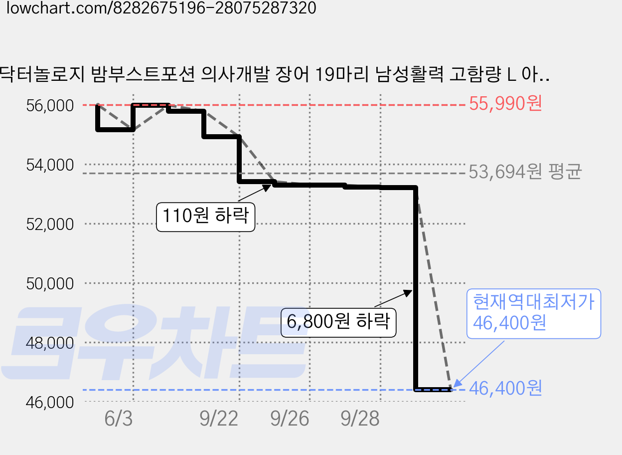 닥터놀로지 밤부스트포션 의사개발 장어 19마리 남성활력 고함량 L 아르기닌 마카 야관문 아연, 30개, 20g 가격 변동 차트, 현재가 46,400원, 역대최저가