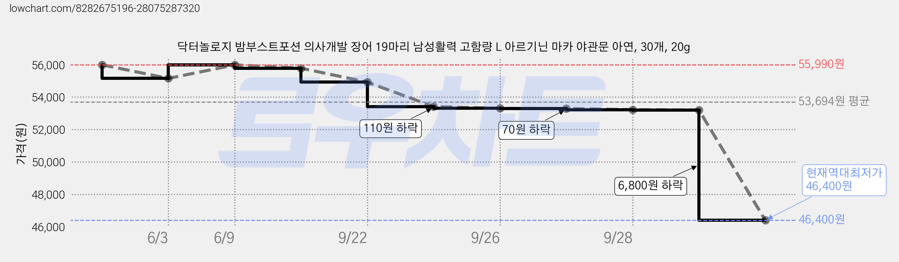 닥터놀로지 밤부스트포션 의사개발 장어 19마리 남성활력 고함량 L 아르기닌 마카 야관문 아연, 30개, 20g 가격 변동 차트, 현재가 46,400원, 역대최저가