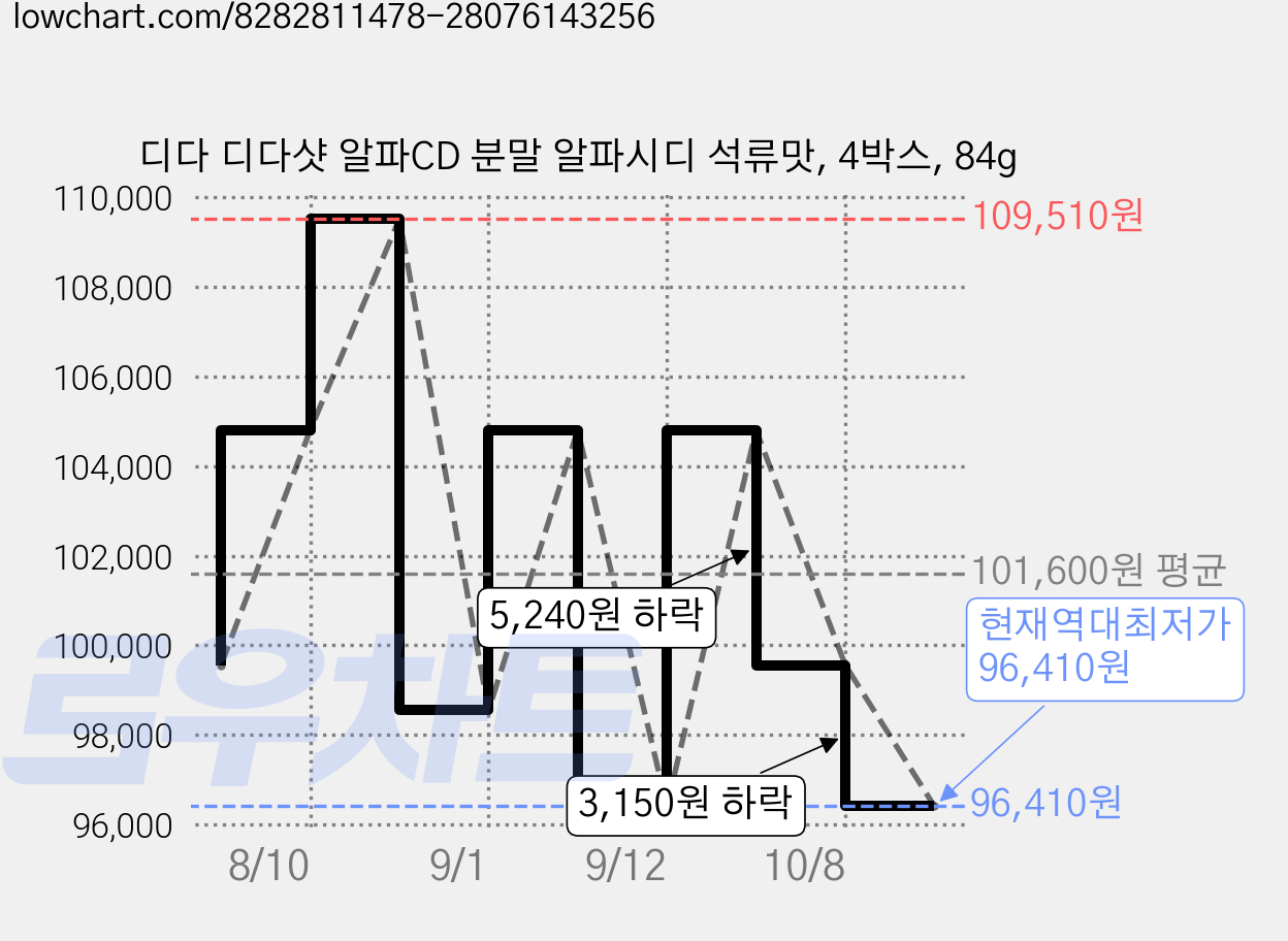 디다 디다샷 알파CD 분말 알파시디 석류맛, 4박스, 84g 가격 변동 차트, 현재가 96,410원, 역대최저가