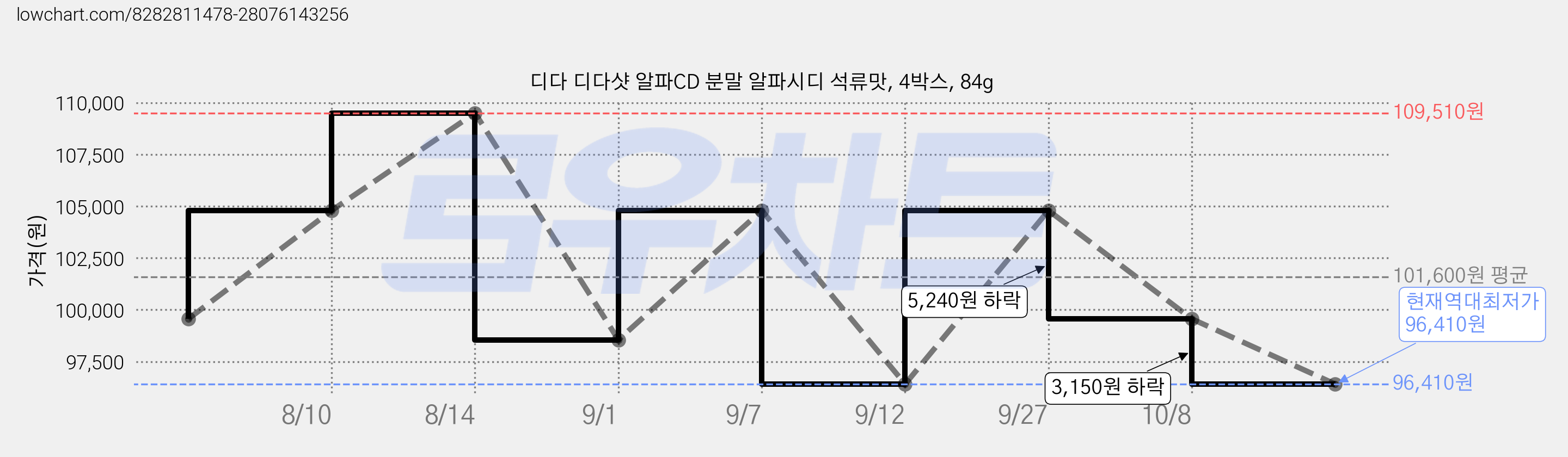 디다 디다샷 알파CD 분말 알파시디 석류맛, 4박스, 84g 가격 변동 차트, 현재가 96,410원, 역대최저가