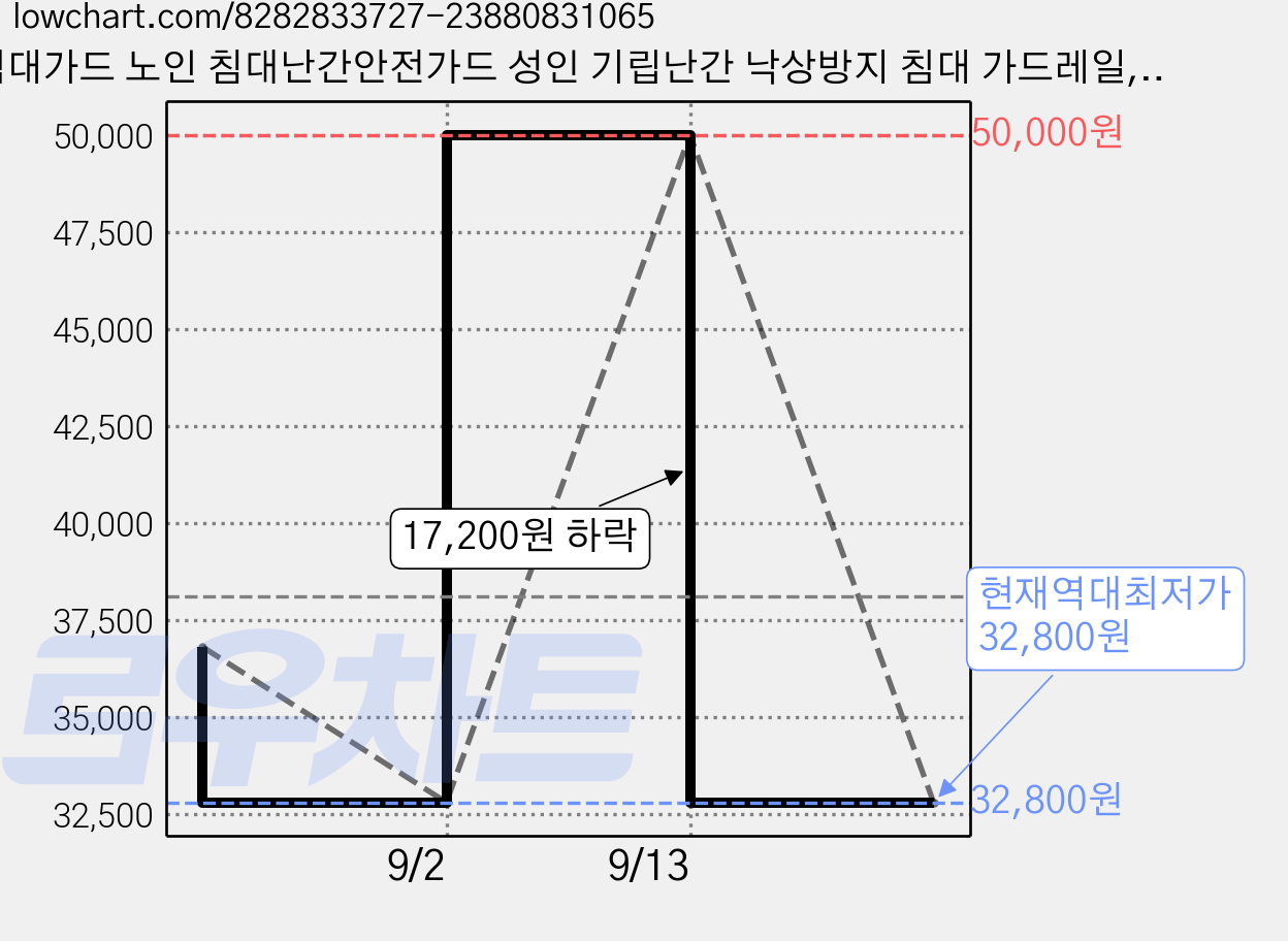 침대가드 노인 침대난간안전가드 성인 기립난간 낙상방지 침대 가드레일, 스몰 사이즈 가격 변동 차트, 현재가 32,800원, 역대최저가