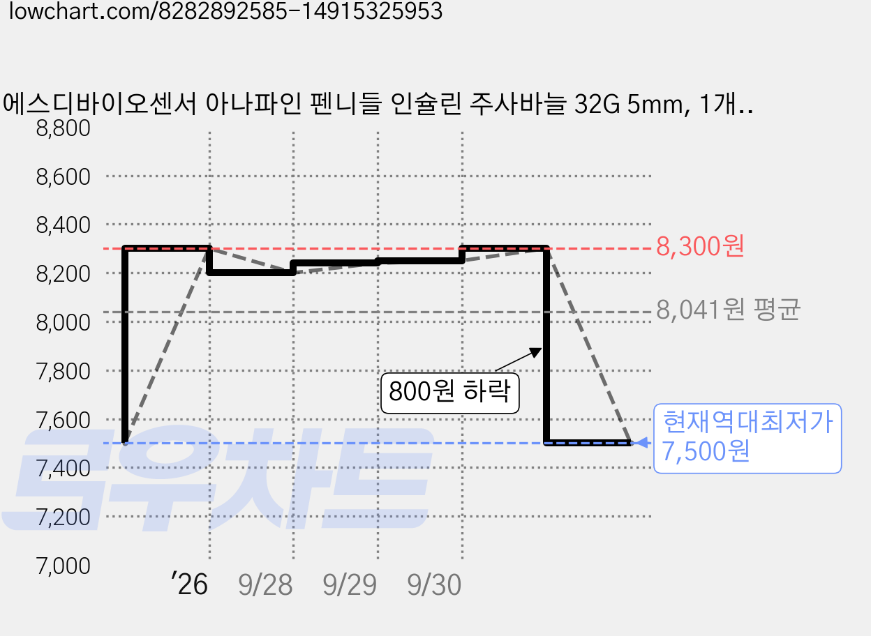 에스디바이오센서 아나파인 펜니들 인슐린 주사바늘 32G 5mm, 1개, 100개입 가격 변동 차트, 현재가 7,500원, 역대최저가