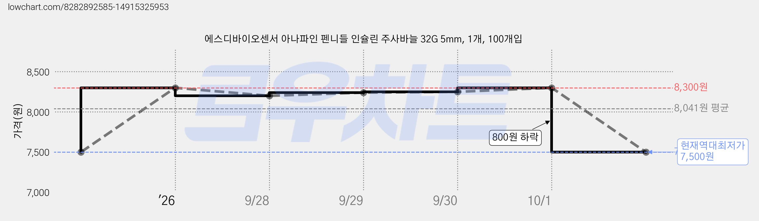 에스디바이오센서 아나파인 펜니들 인슐린 주사바늘 32G 5mm, 1개, 100개입 가격 변동 차트, 현재가 7,500원, 역대최저가