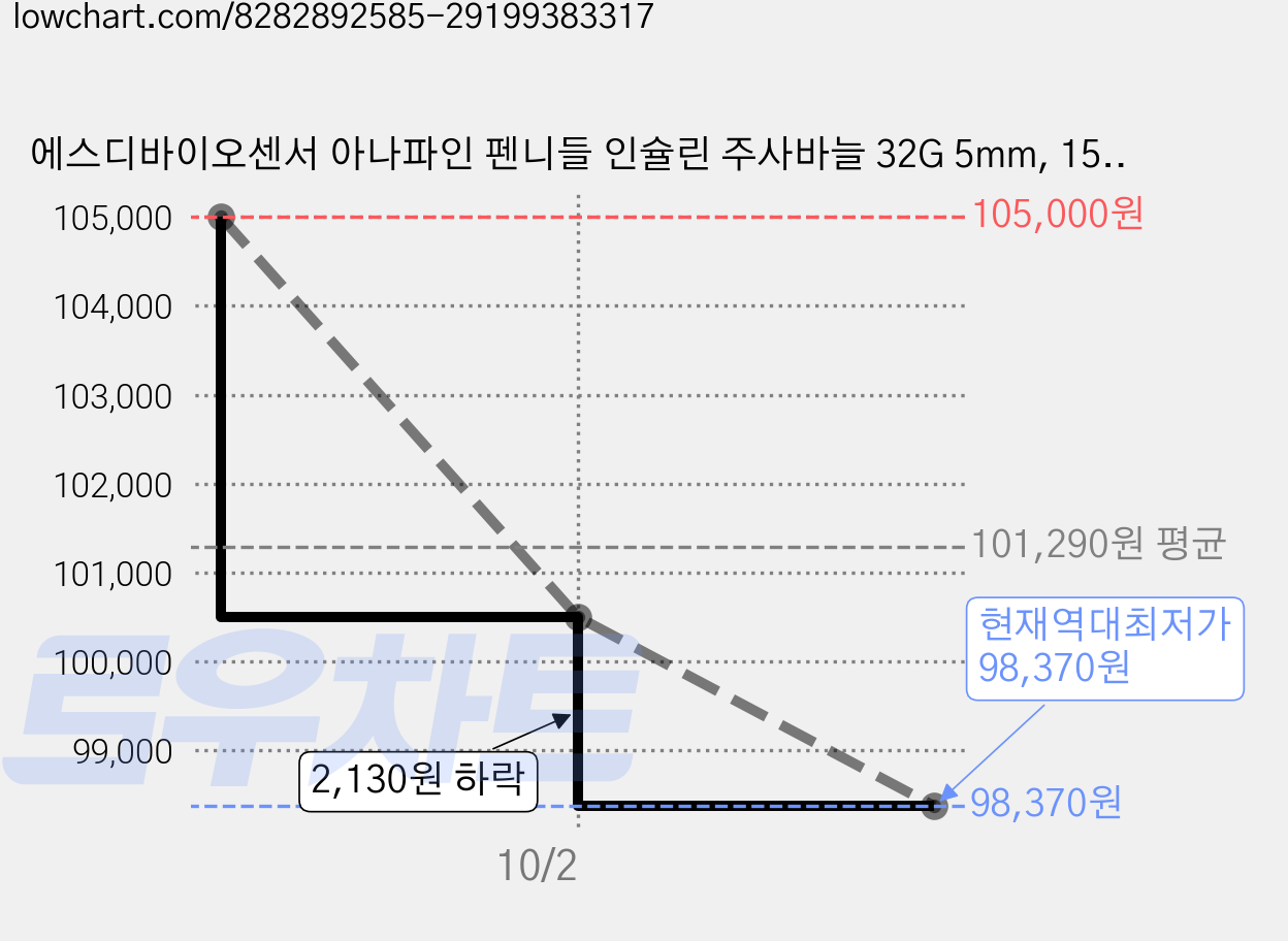 에스디바이오센서 아나파인 펜니들 인슐린 주사바늘 32G 5mm, 15개, 100개입 가격 변동 차트, 현재가 98,370원, 역대최저가