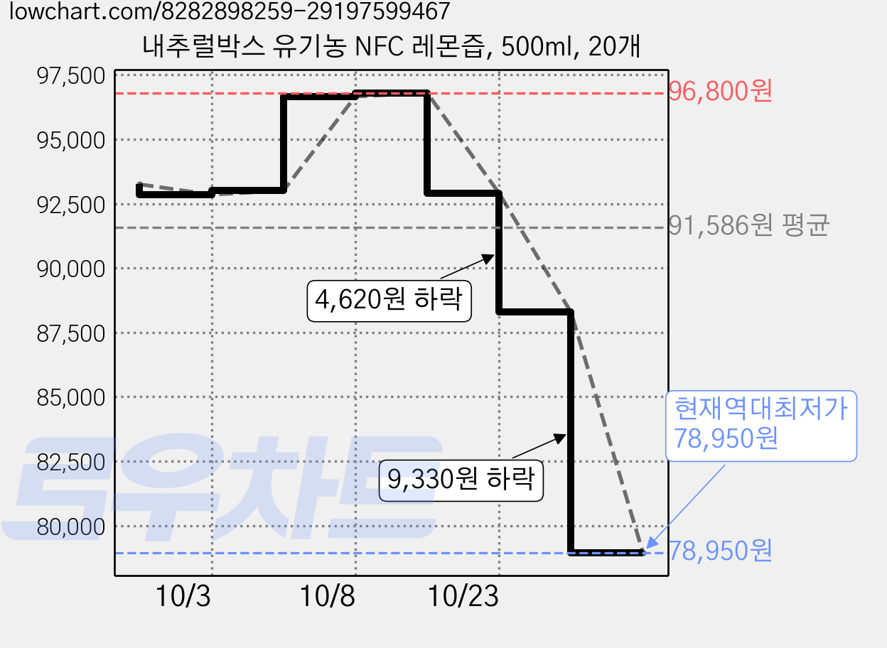 내추럴박스 유기농 NFC 레몬즙, 500ml, 20개 가격 변동 차트, 현재가 78,950원, 역대최저가