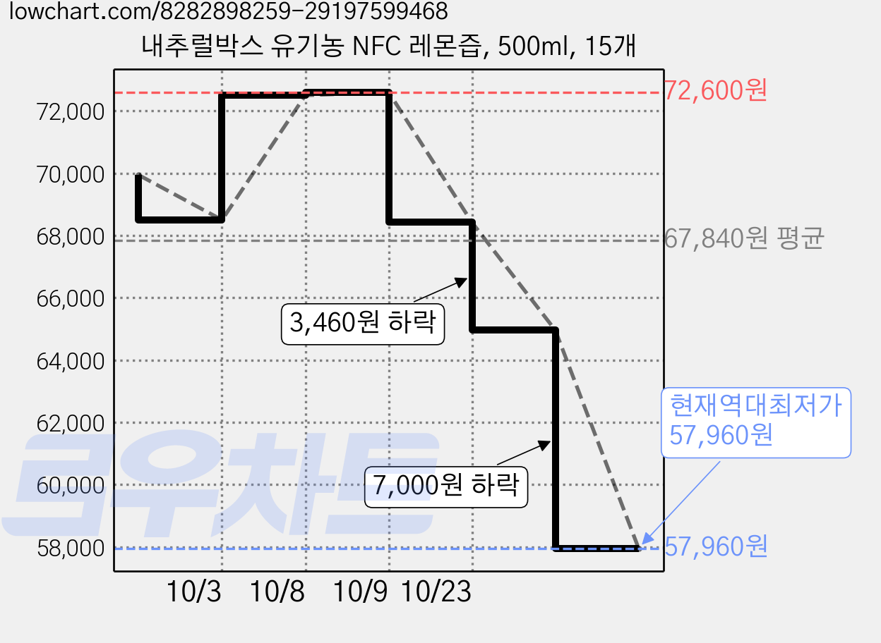 내추럴박스 유기농 NFC 레몬즙, 500ml, 15개 가격 변동 차트, 현재가 57,960원, 역대최저가