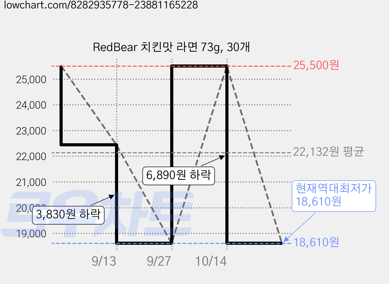 RedBear 치킨맛 라면 73g, 30개 가격 변동 차트, 현재가 18,610원, 역대최저가