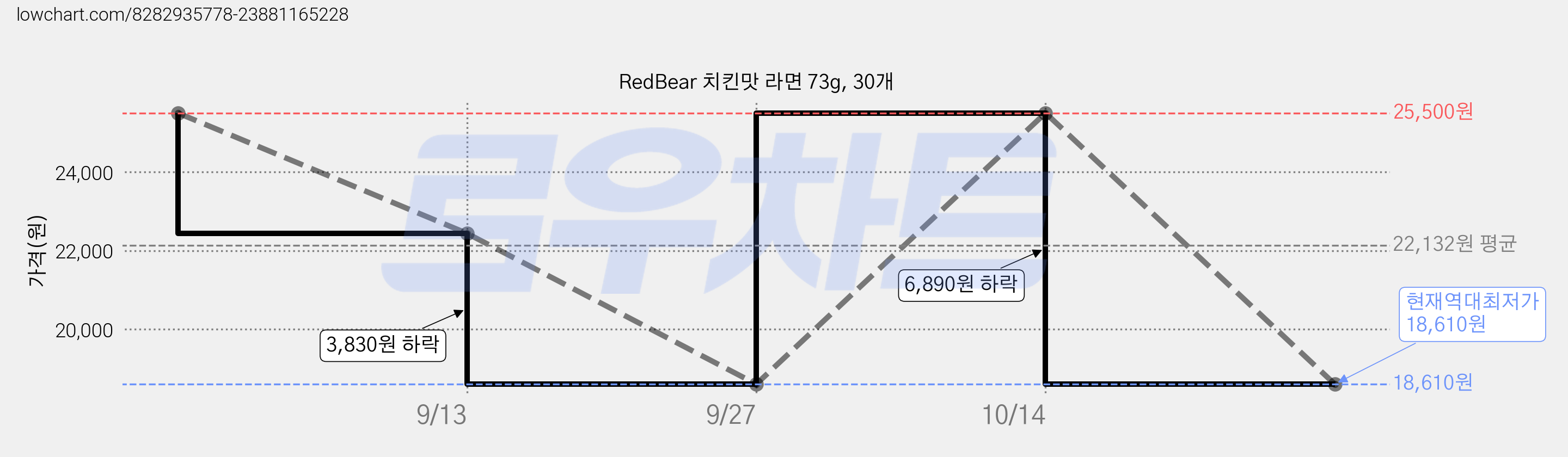 RedBear 치킨맛 라면 73g, 30개 가격 변동 차트, 현재가 18,610원, 역대최저가