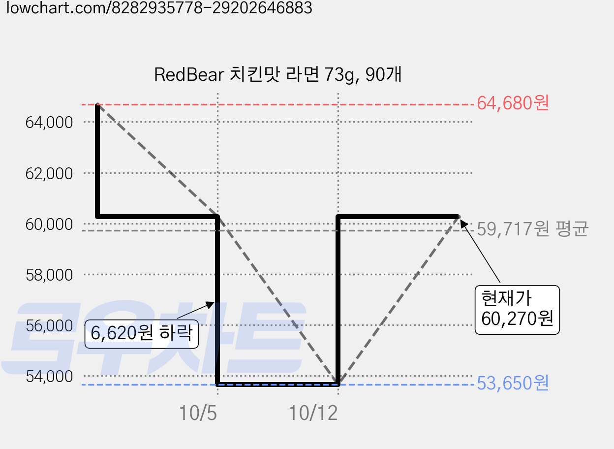 RedBear 치킨맛 라면 73g, 90개 가격 변동 차트, 현재가 60,270원, 관측 최저가 53,650원