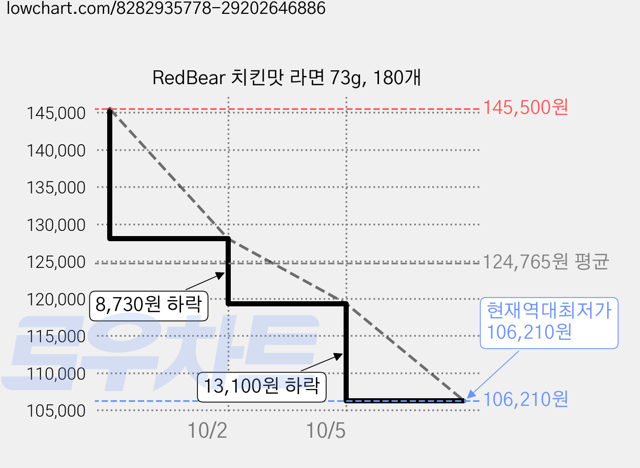 RedBear 치킨맛 라면 73g, 180개 가격 변동 차트, 현재가 106,210원, 역대최저가