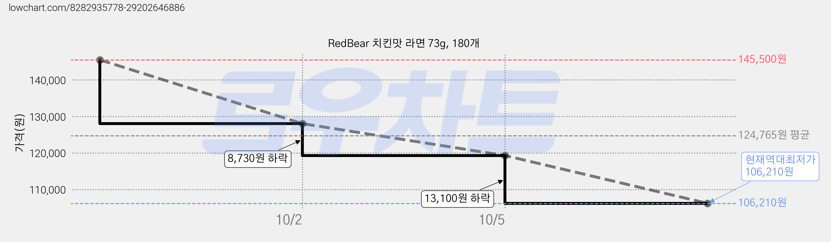 RedBear 치킨맛 라면 73g, 180개 가격 변동 차트, 현재가 106,210원, 역대최저가