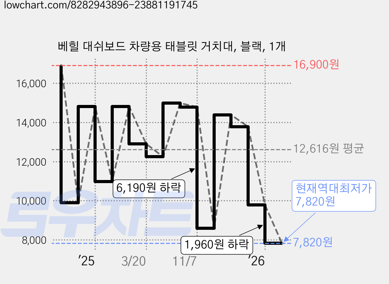 베힐 대쉬보드 차량용 태블릿 거치대, 블랙, 1개 가격 변동 차트, 현재가 7,820원, 역대최저가
