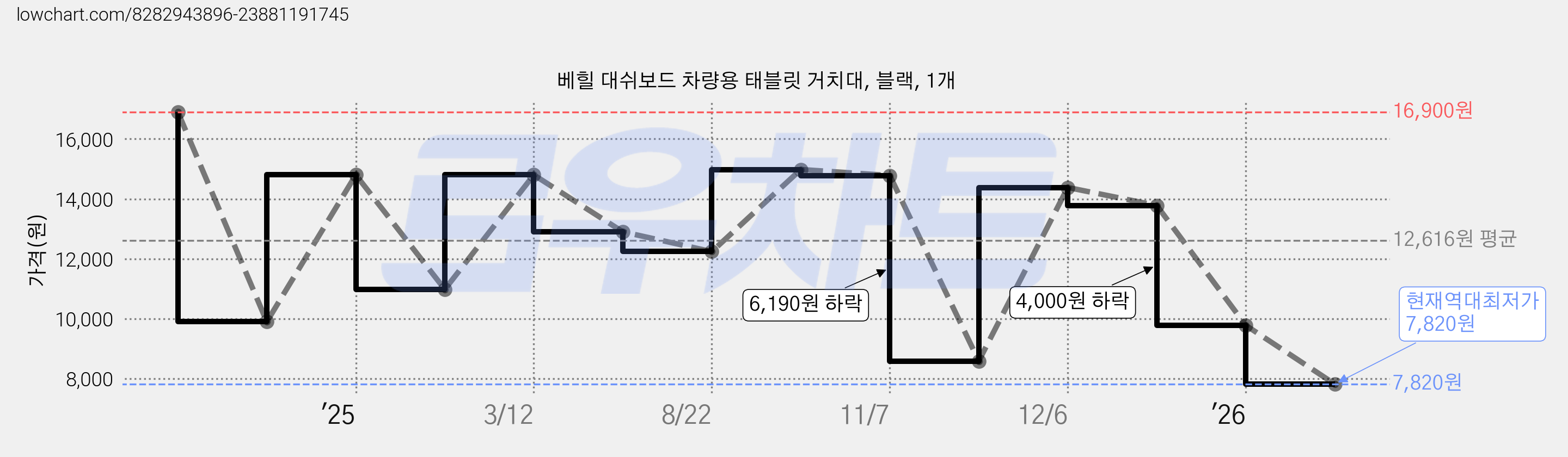 베힐 대쉬보드 차량용 태블릿 거치대, 블랙, 1개 가격 변동 차트, 현재가 7,820원, 역대최저가