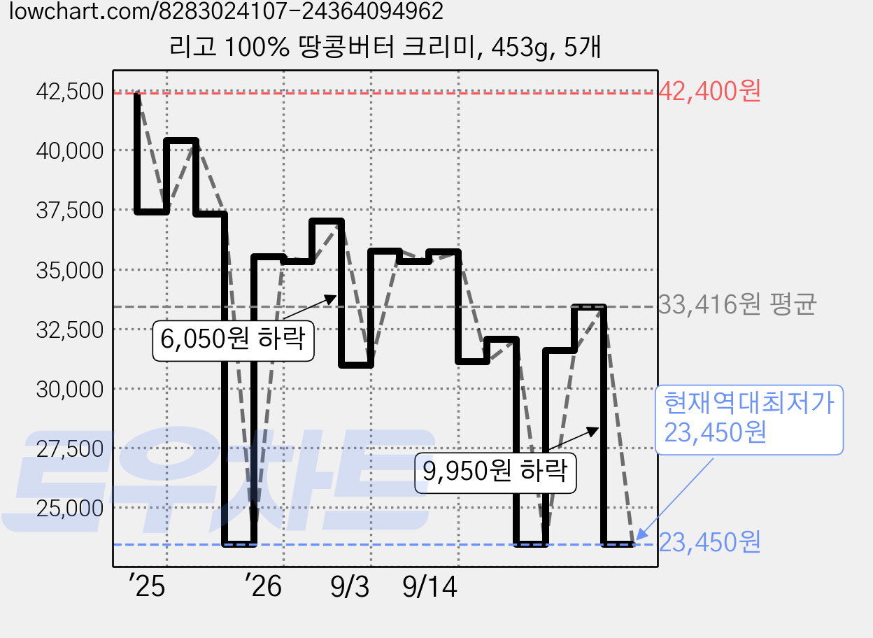 리고 100% 땅콩버터 크리미, 453g, 5개 가격 변동 차트, 현재가 23,450원, 역대최저가