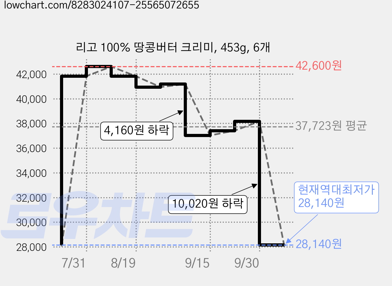 리고 100% 땅콩버터 크리미, 453g, 6개 가격 변동 차트, 현재가 28,140원, 역대최저가