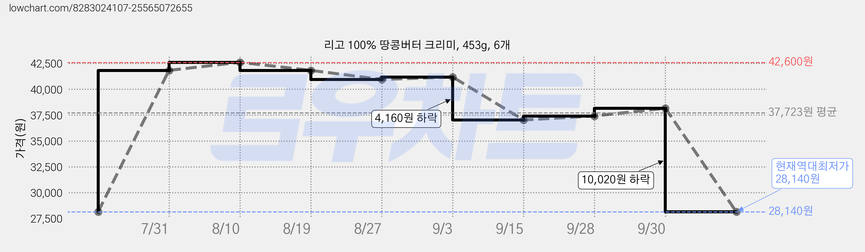 리고 100% 땅콩버터 크리미, 453g, 6개 가격 변동 차트, 현재가 28,140원, 역대최저가