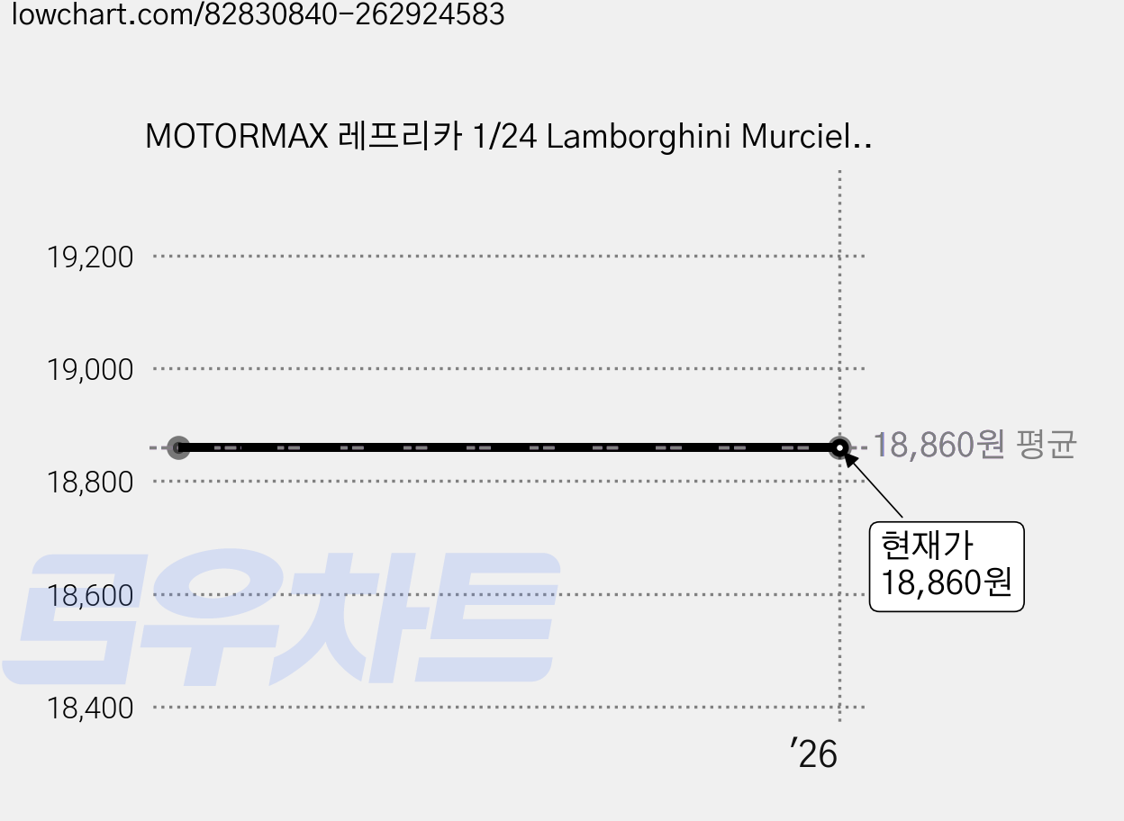 MOTORMAX 레프리카 1/24 Lamborghini Murcielago Roadster 람보르기니 모형자동차 MTX733163YE, 혼합 색상 가격 변동 차트, 현재가 18,860원